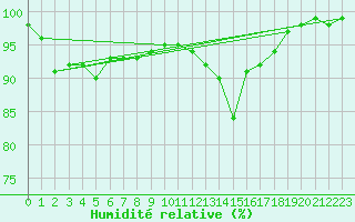 Courbe de l'humidit relative pour Porquerolles (83)