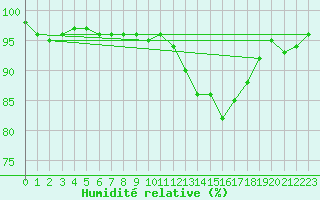 Courbe de l'humidit relative pour Saint-Quentin (02)