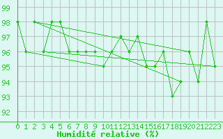 Courbe de l'humidit relative pour Bonnecombe - Les Salces (48)