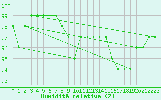 Courbe de l'humidit relative pour Kalmar Flygplats