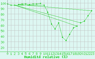 Courbe de l'humidit relative pour Edinburgh (UK)