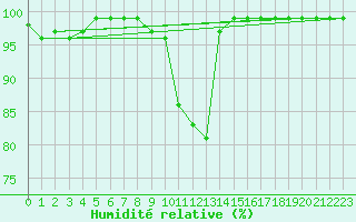 Courbe de l'humidit relative pour Les Marecottes