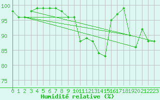 Courbe de l'humidit relative pour Grand Saint Bernard (Sw)