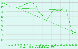 Courbe de l'humidit relative pour Josvafo