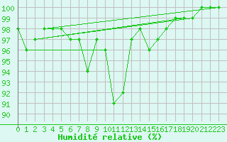 Courbe de l'humidit relative pour Langdon Bay