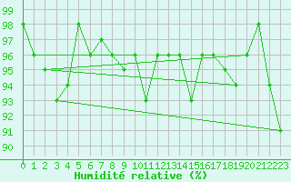 Courbe de l'humidit relative pour Lugo / Rozas