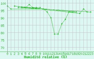 Courbe de l'humidit relative pour Weiden