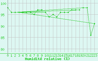 Courbe de l'humidit relative pour Lunz