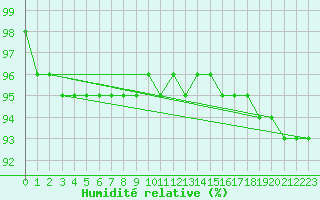 Courbe de l'humidit relative pour Kittila Laukukero