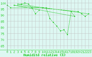 Courbe de l'humidit relative pour Norsjoe