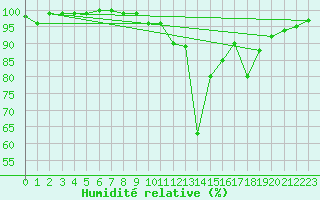 Courbe de l'humidit relative pour Ronnskar
