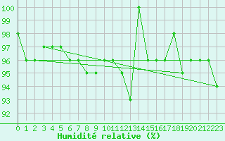 Courbe de l'humidit relative pour Feldberg-Schwarzwald (All)