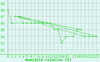 Courbe de l'humidit relative pour Cairnwell