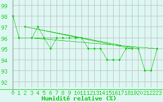 Courbe de l'humidit relative pour Zinnwald-Georgenfeld