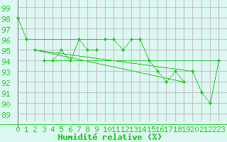 Courbe de l'humidit relative pour Schauenburg-Elgershausen