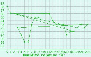 Courbe de l'humidit relative pour Dourdan (91)