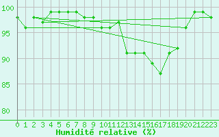 Courbe de l'humidit relative pour Saint-Michel-Mont-Mercure (85)