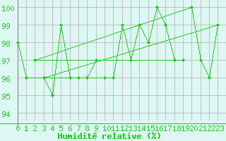 Courbe de l'humidit relative pour Bonnecombe - Les Salces (48)