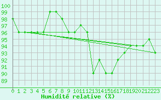 Courbe de l'humidit relative pour Bellefontaine (88)