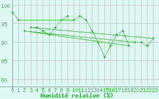 Courbe de l'humidit relative pour Angermuende