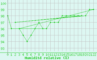 Courbe de l'humidit relative pour Scotts Peak Dam