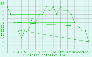 Courbe de l'humidit relative pour Cap Gris-Nez (62)
