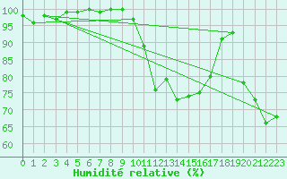 Courbe de l'humidit relative pour Lyneham