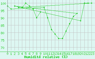 Courbe de l'humidit relative pour Chasseral (Sw)