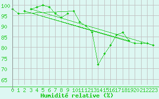 Courbe de l'humidit relative pour Jabbeke (Be)