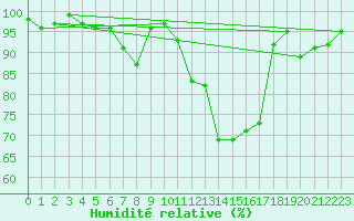 Courbe de l'humidit relative pour Oron (Sw)