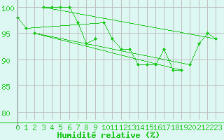 Courbe de l'humidit relative pour Voorschoten