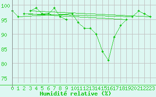 Courbe de l'humidit relative pour Als (30)