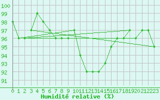 Courbe de l'humidit relative pour Schleiz