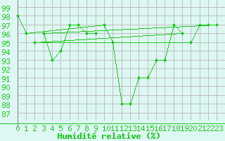 Courbe de l'humidit relative pour Albemarle