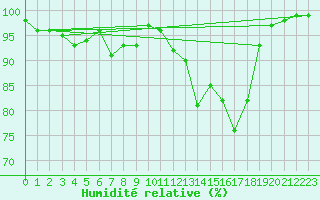 Courbe de l'humidit relative pour Les Charbonnires (Sw)