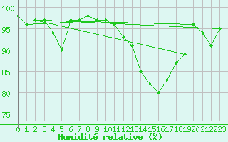 Courbe de l'humidit relative pour Mont-Aigoual (30)