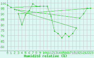 Courbe de l'humidit relative pour Marknesse Aws