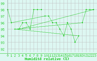 Courbe de l'humidit relative pour Bad Marienberg
