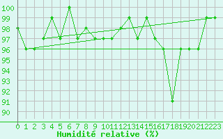 Courbe de l'humidit relative pour Hd-Bazouges (35)