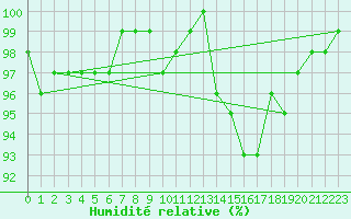 Courbe de l'humidit relative pour Guiche (64)