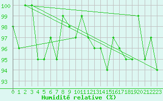 Courbe de l'humidit relative pour Wdenswil