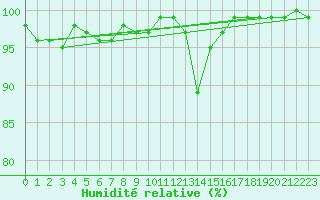 Courbe de l'humidit relative pour Kleiner Feldberg / Taunus