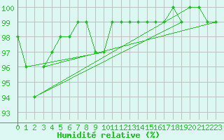 Courbe de l'humidit relative pour Kleiner Feldberg / Taunus