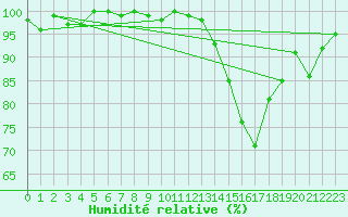 Courbe de l'humidit relative pour Connerr (72)