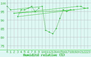 Courbe de l'humidit relative pour Seefeld