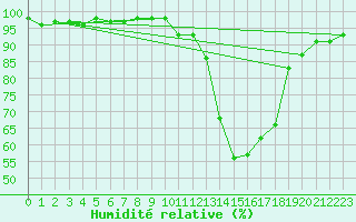 Courbe de l'humidit relative pour Gourdon (46)
