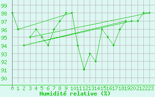 Courbe de l'humidit relative pour Langres (52) 