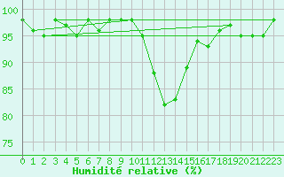 Courbe de l'humidit relative pour Thoiras (30)