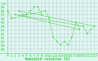 Courbe de l'humidit relative pour Mouilleron-le-Captif (85)