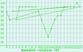 Courbe de l'humidit relative pour Westdorpe Aws